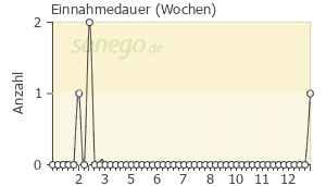 Graph: Einnahmedauer von Sertra TAD