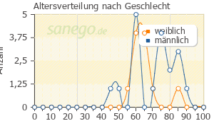 Graph: Altersverteilung bei Sevikar nach Geschlecht