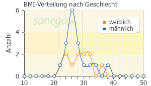 Graph: BMI-Verteilung bei Sevikar nach Geschlecht