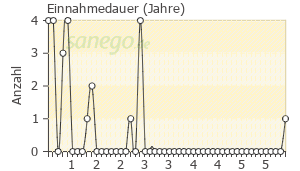 Graph: Einnahmedauer von Sevikar