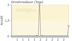 Graph: Einnahmedauer von Shingrix