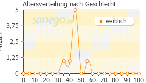 Graph: Altersverteilung bei Sibutramin nach Geschlecht