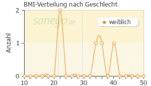Graph: BMI-Verteilung bei Sibutramin nach Geschlecht