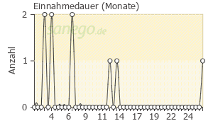 Graph: Einnahmedauer von Sibutramin