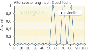 Graph: Altersverteilung bei Sildenafil Pfizer nach Geschlecht