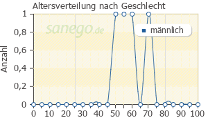 Graph: Altersverteilung bei Silodosin Recordati nach Geschlecht