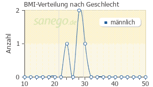 Graph: BMI-Verteilung bei Silodosin Recordati nach Geschlecht