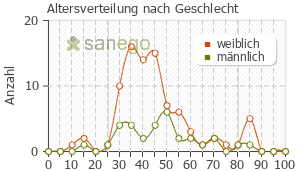 Graph: Altersverteilung bei Silomat nach Geschlecht
