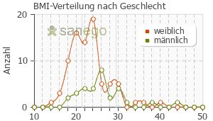 Graph: BMI-Verteilung bei Silomat nach Geschlecht