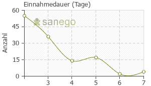 Graph: Einnahmedauer von Silomat