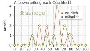 Graph: Altersverteilung bei Simponi nach Geschlecht