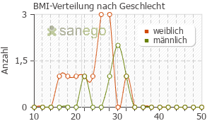 Graph: BMI-Verteilung bei Simponi nach Geschlecht