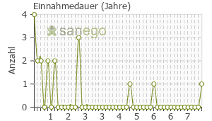 Graph: Einnahmedauer von Simponi