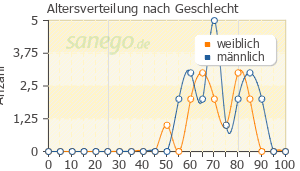 Graph: Altersverteilung bei SimvaHEXAL nach Geschlecht
