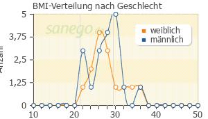 Graph: BMI-Verteilung bei SimvaHEXAL nach Geschlecht
