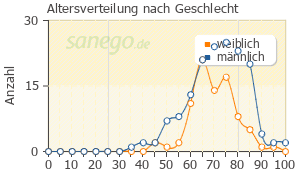 Graph: Altersverteilung bei Simvastatin nach Geschlecht