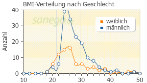 Graph: BMI-Verteilung bei Simvastatin nach Geschlecht
