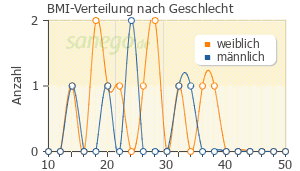 Graph: BMI-Verteilung bei Singulair nach Geschlecht