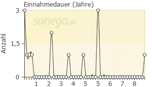 Graph: Einnahmedauer von Singulair