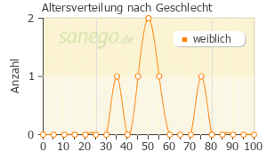 Graph: Altersverteilung bei Sinusitis Hevert nach Geschlecht