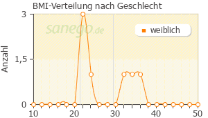 Graph: BMI-Verteilung bei Sinusitis Hevert nach Geschlecht
