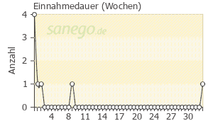 Graph: Einnahmedauer von Sinusitis Hevert