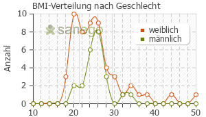 Graph: BMI-Verteilung bei Sirdalud nach Geschlecht
