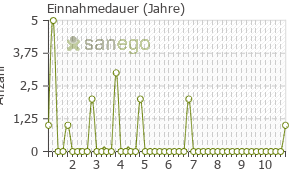 Graph: Einnahmedauer von Sirdalud