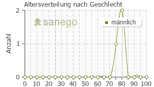 Graph: Altersverteilung bei Sixantone nach Geschlecht