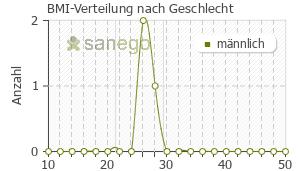 Graph: BMI-Verteilung bei Sixantone nach Geschlecht