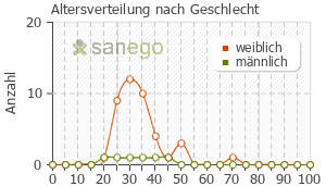 Graph: Altersverteilung bei Skid nach Geschlecht