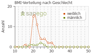 Graph: BMI-Verteilung bei Skid nach Geschlecht