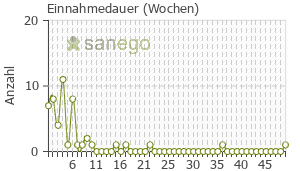 Graph: Einnahmedauer von Skid