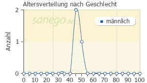 Graph: Altersverteilung bei Skilarence nach Geschlecht