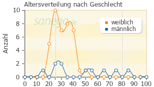 Graph: Altersverteilung bei Skinoren nach Geschlecht