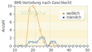 Graph: BMI-Verteilung bei Skinoren nach Geschlecht