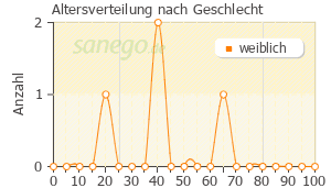Graph: Altersverteilung bei Smecta nach Geschlecht
