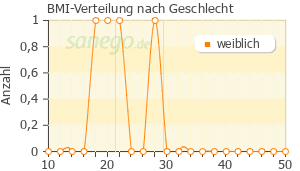 Graph: BMI-Verteilung bei Smecta nach Geschlecht