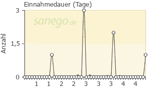 Graph: Einnahmedauer von Smecta