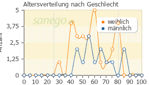 Graph: Altersverteilung bei Sobelin nach Geschlecht