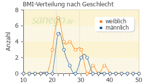 Graph: BMI-Verteilung bei Sobelin nach Geschlecht