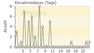 Graph: Einnahmedauer von Sobelin