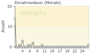 Graph: Einnahmedauer von Soledum