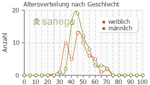 Graph: Altersverteilung bei Solian nach Geschlecht
