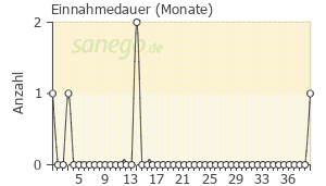 Graph: Einnahmedauer von Somnubene