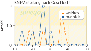 Graph: BMI-Verteilung bei Sotalol nach Geschlecht
