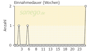 Graph: Einnahmedauer von Sovaldi