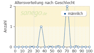Graph: Altersverteilung bei Spasmex 30 mg TC Filmtabletten nach Geschlecht