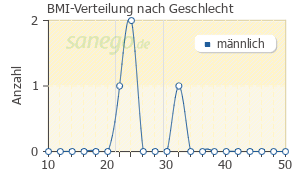 Graph: BMI-Verteilung bei Spasmex 30 mg TC Filmtabletten nach Geschlecht
