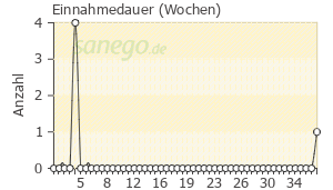 Graph: Einnahmedauer von Spasmex 30 mg TC Filmtabletten